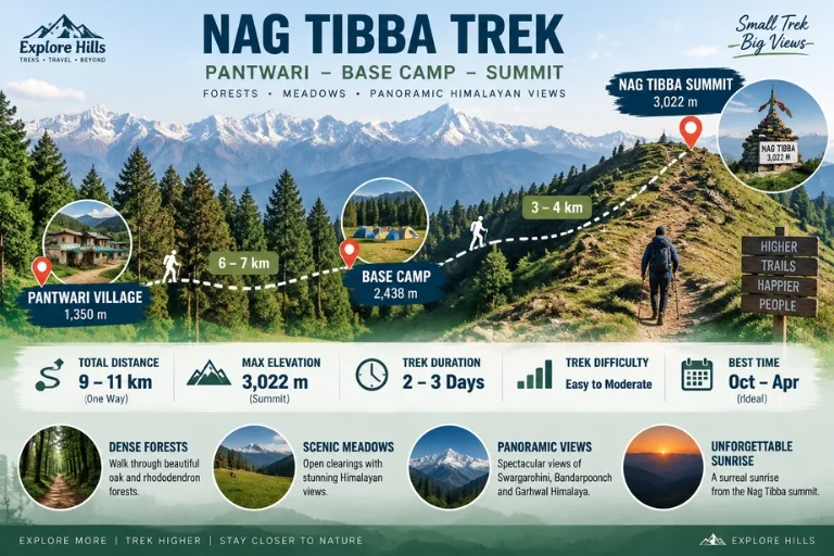 Nag Tibba Route